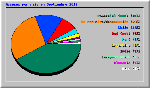 Accesos por pas en Septiembre 2019
