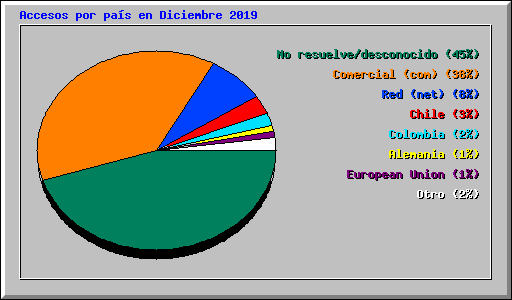 Accesos por pas en Diciembre 2019
