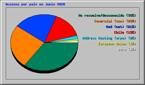 Accesos por pas en Junio 2020