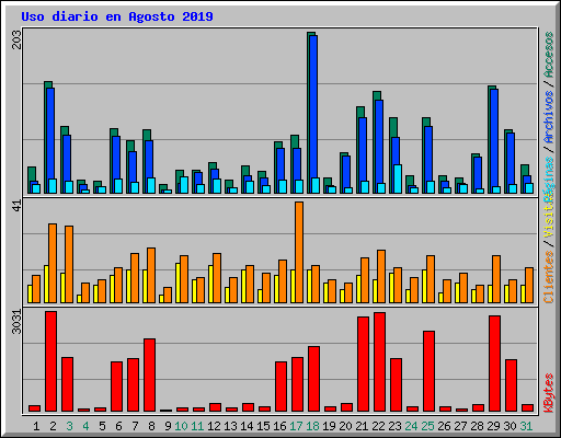 Uso diario en Agosto 2019