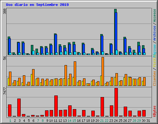 Uso diario en Septiembre 2019