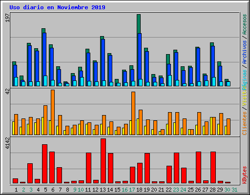 Uso diario en Noviembre 2019