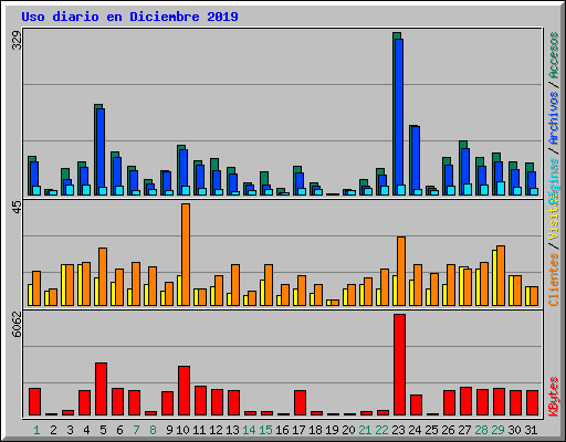 Uso diario en Diciembre 2019