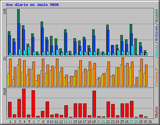Uso diario en Junio 2020