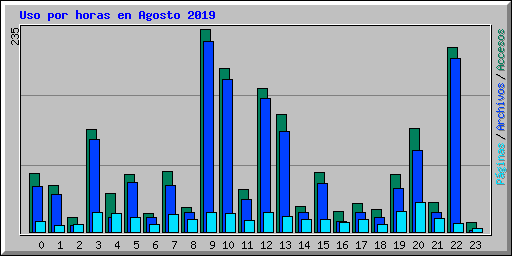 Uso por horas en Agosto 2019