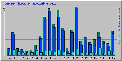 Uso por horas en Noviembre 2019