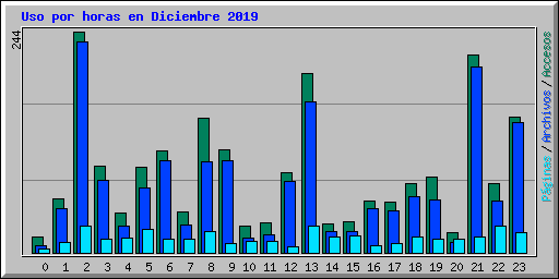 Uso por horas en Diciembre 2019
