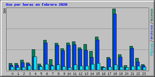 Uso por horas en Febrero 2020