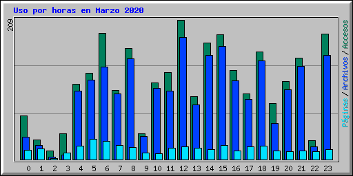 Uso por horas en Marzo 2020