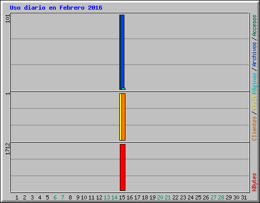 Uso diario en Febrero 2016