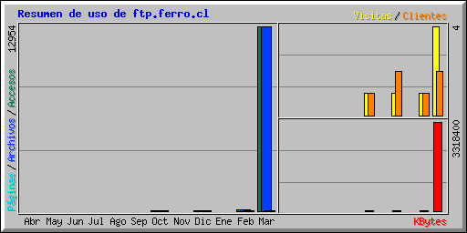 Resumen de uso de ftp.ferro.cl